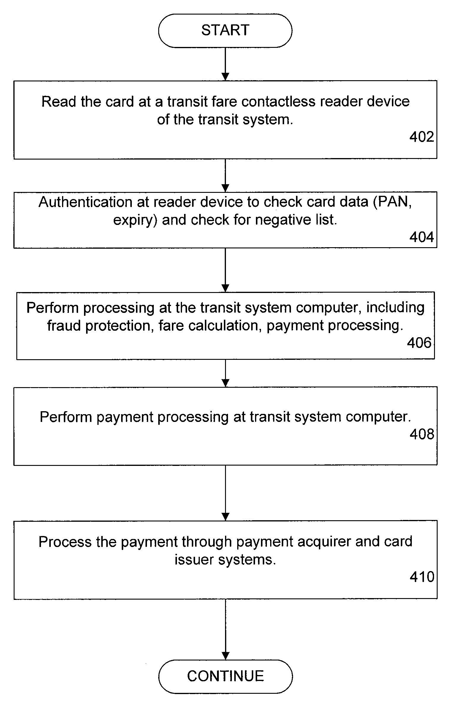 Fraud prevention for transit fare collection