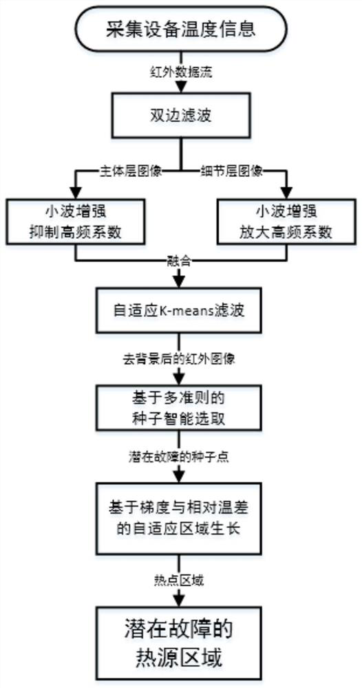 A Method for Separating Heat Source Regions of Electrical Equipment Based on Improved Seed Filling Algorithm