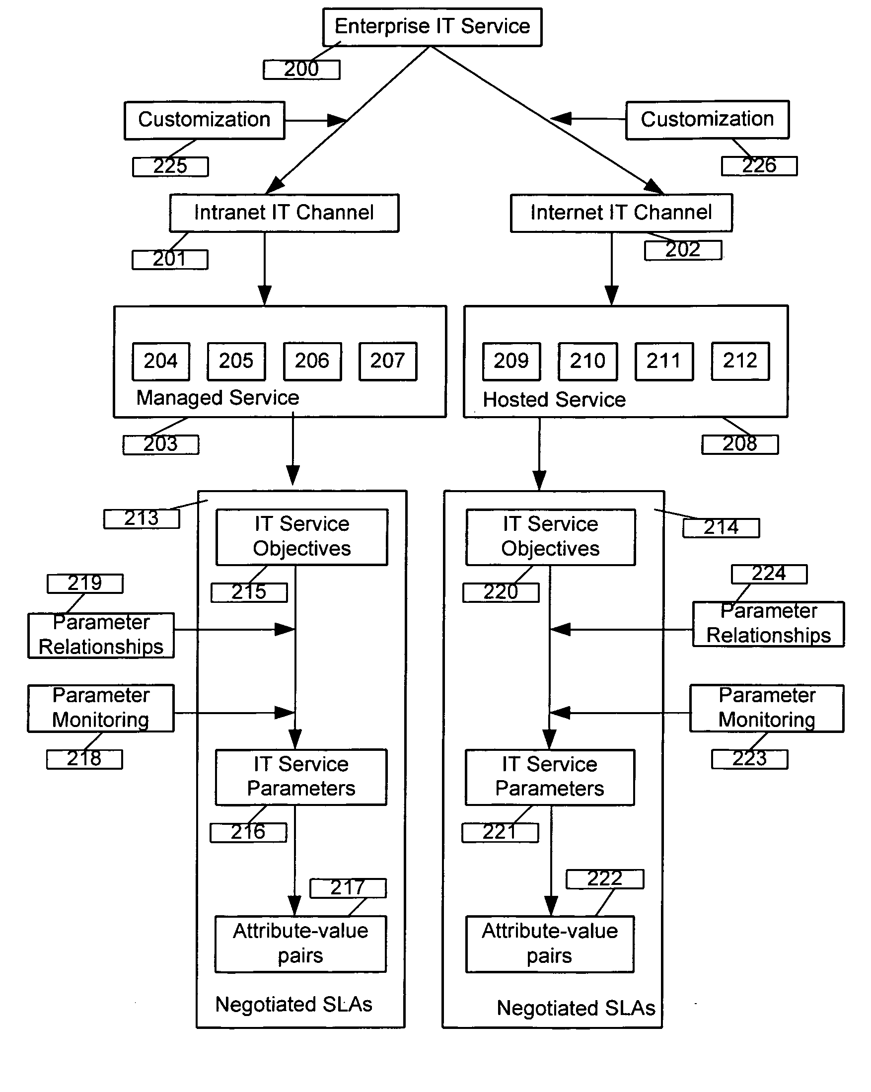 Enterprise service management unifier system