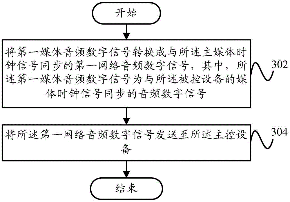 Voice data processing method, device and system and controlled device