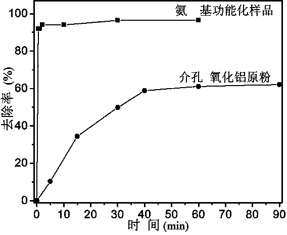 Preparation method and application of amino-functionalized mesoporous alumina-based bifunctional adsorbent