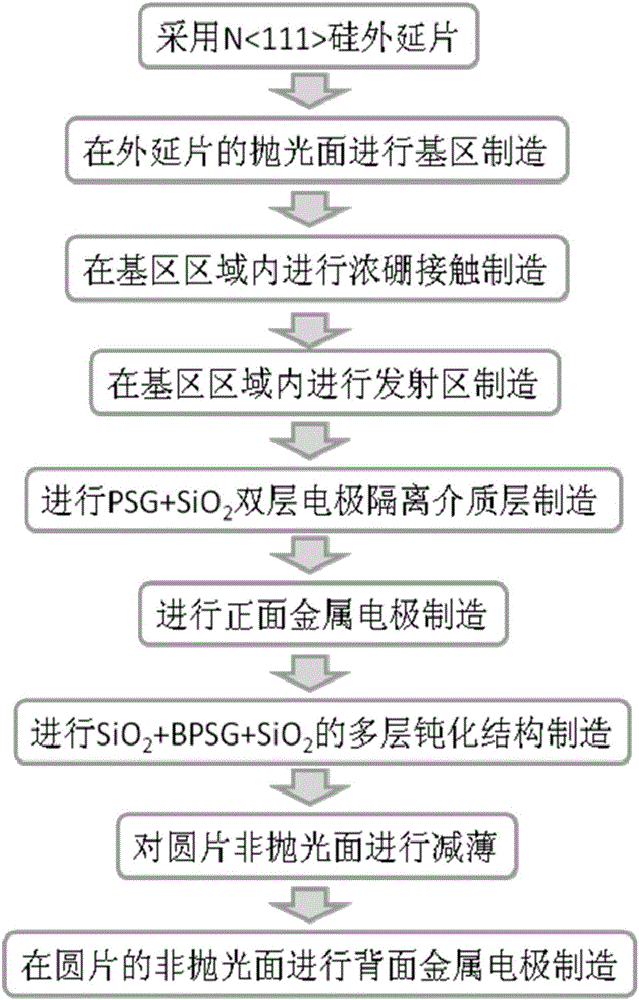 Manufacture method for twin pole device resisting low dosage rate irradiation