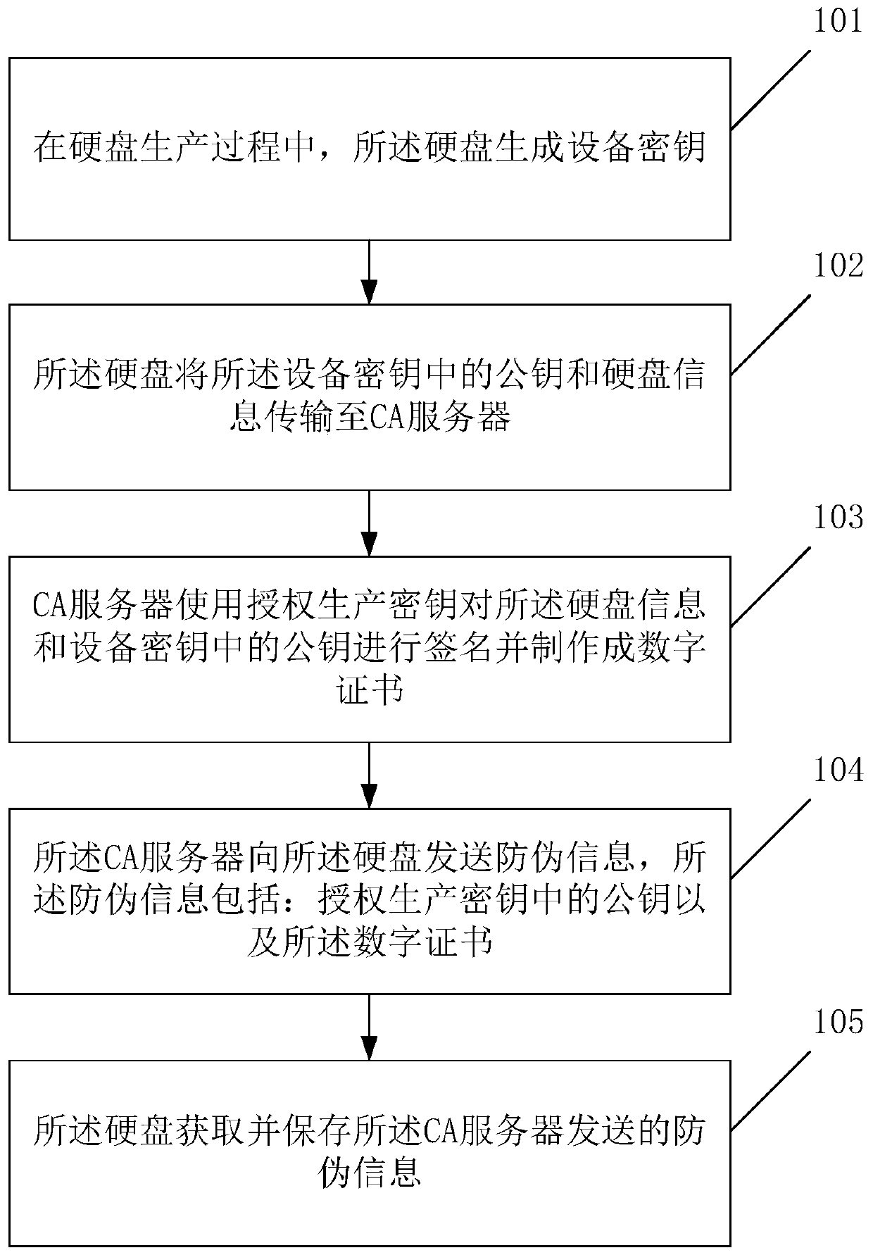 Implementation method for hard disk anti-counterfeiting, hard disk and CA server