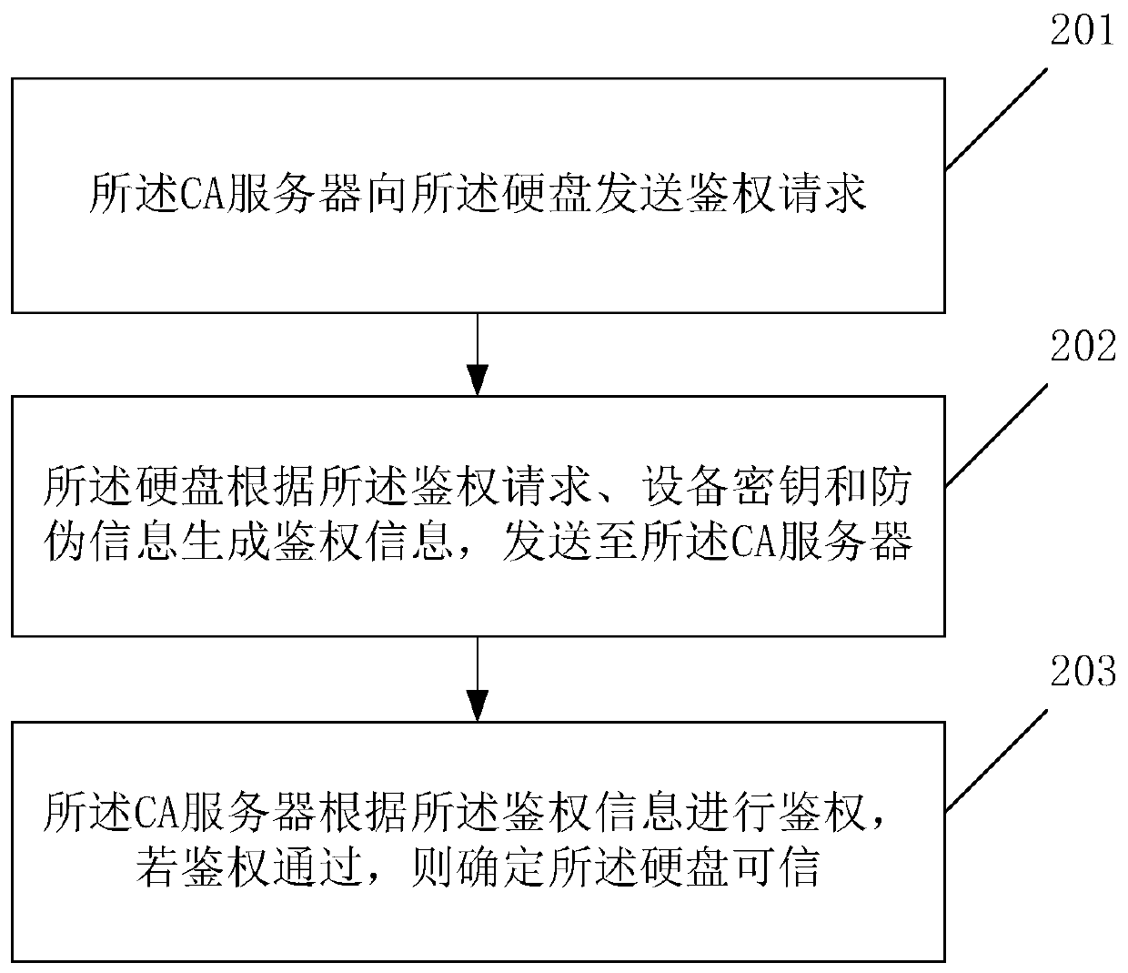 Implementation method for hard disk anti-counterfeiting, hard disk and CA server