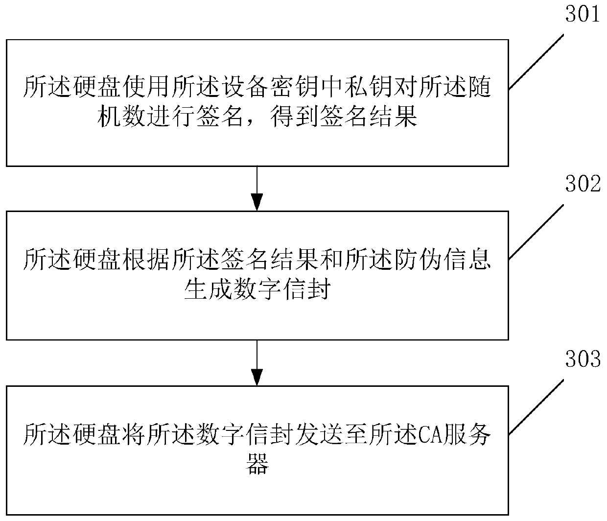 Implementation method for hard disk anti-counterfeiting, hard disk and CA server