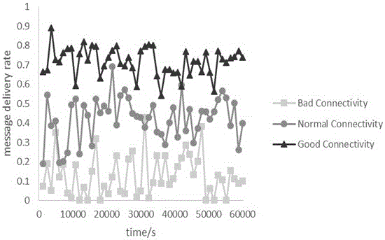 Method for expressing opportunistic sensor network connectivity by whole network connectivity