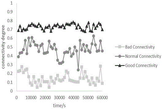 Method for expressing opportunistic sensor network connectivity by whole network connectivity