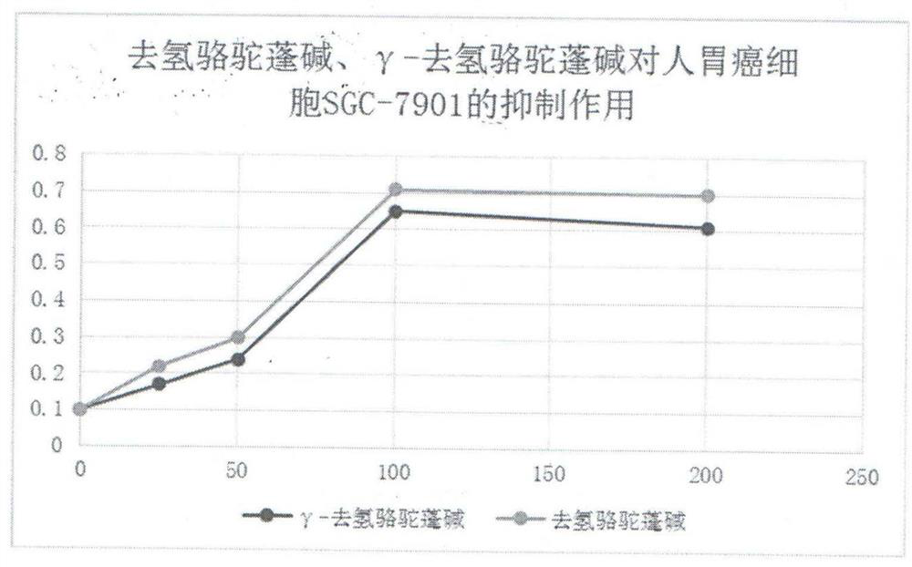 Application of gamma-dehydroharmine extracted and separated from peganum harmala to preparation of medicine for inhibiting gastric cancer