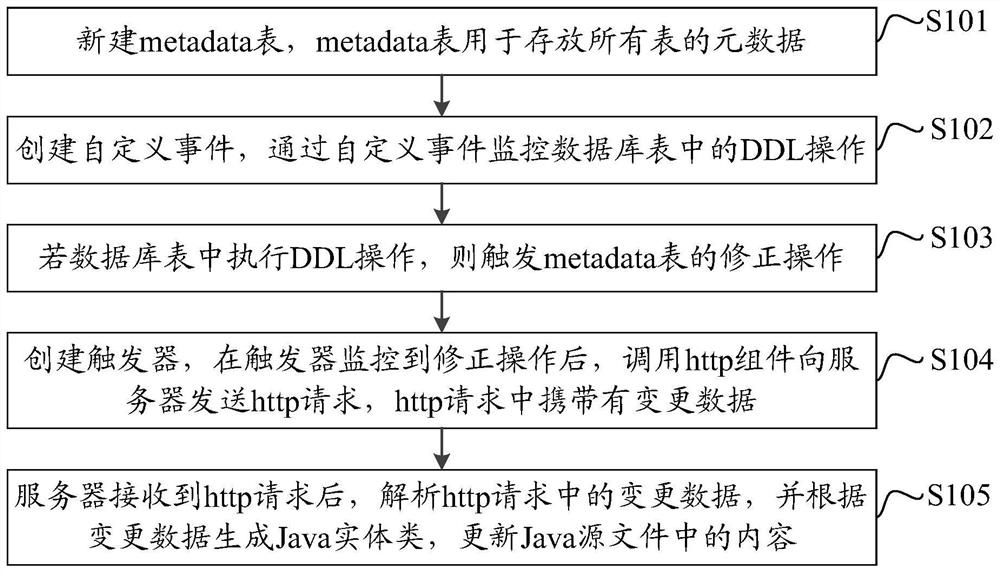 Method, system and equipment for reversely generating Java entity class