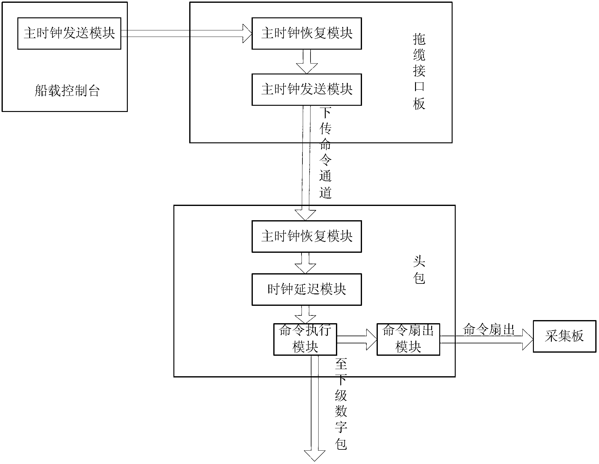 System and method of synchronous acquisition of ocean seismic data