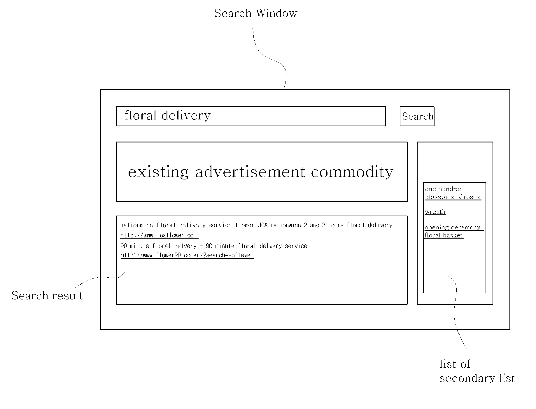 Target Advertising Method And System Using Secondary Keywords Having Relation To First Internet Searching Keywords, And Method And System For Providing A List Of The Secondary Keywords