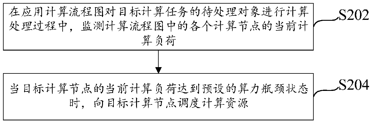 Computing resource scheduling method and device and electronic equipment