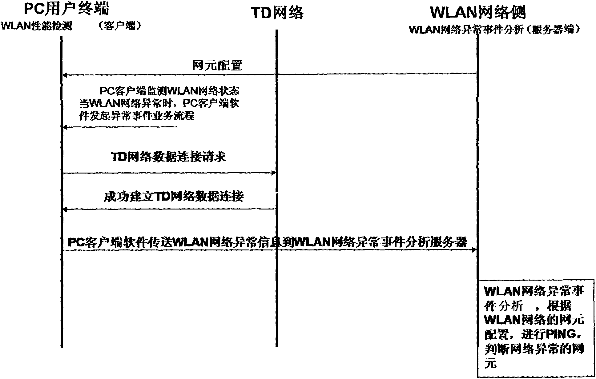 Method and system for performance monitoring and failure handling of WLAN (wireless local area network)