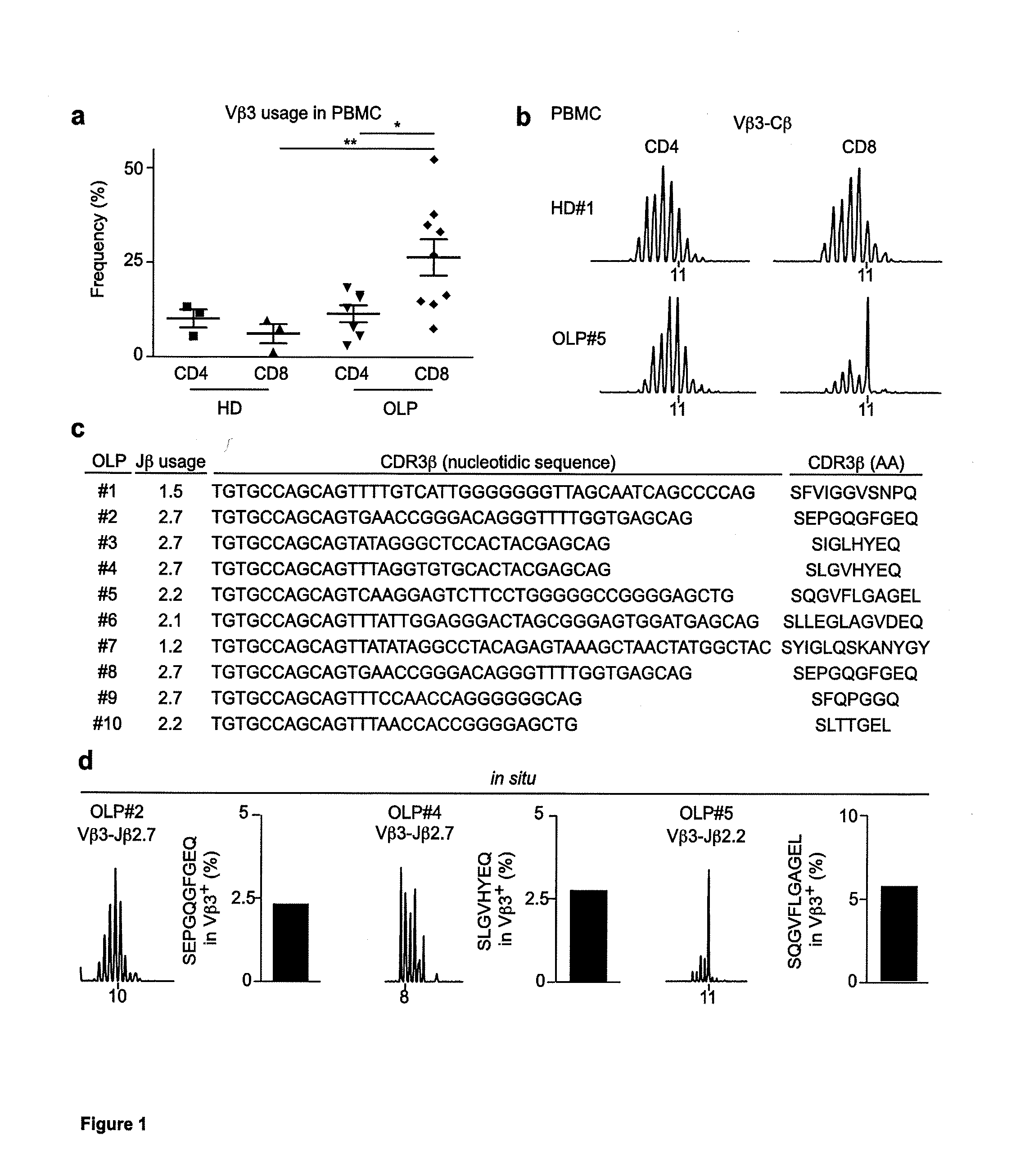 Correlation of disease activity with clonal expansions of human papillomavirus 16-specific cd8+ t-cells in patients with severe erosive oral lichen planus