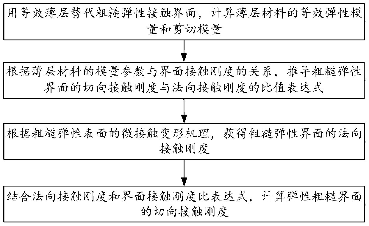 Method for calculating the tangential contact stiffness of a rough elastic interface