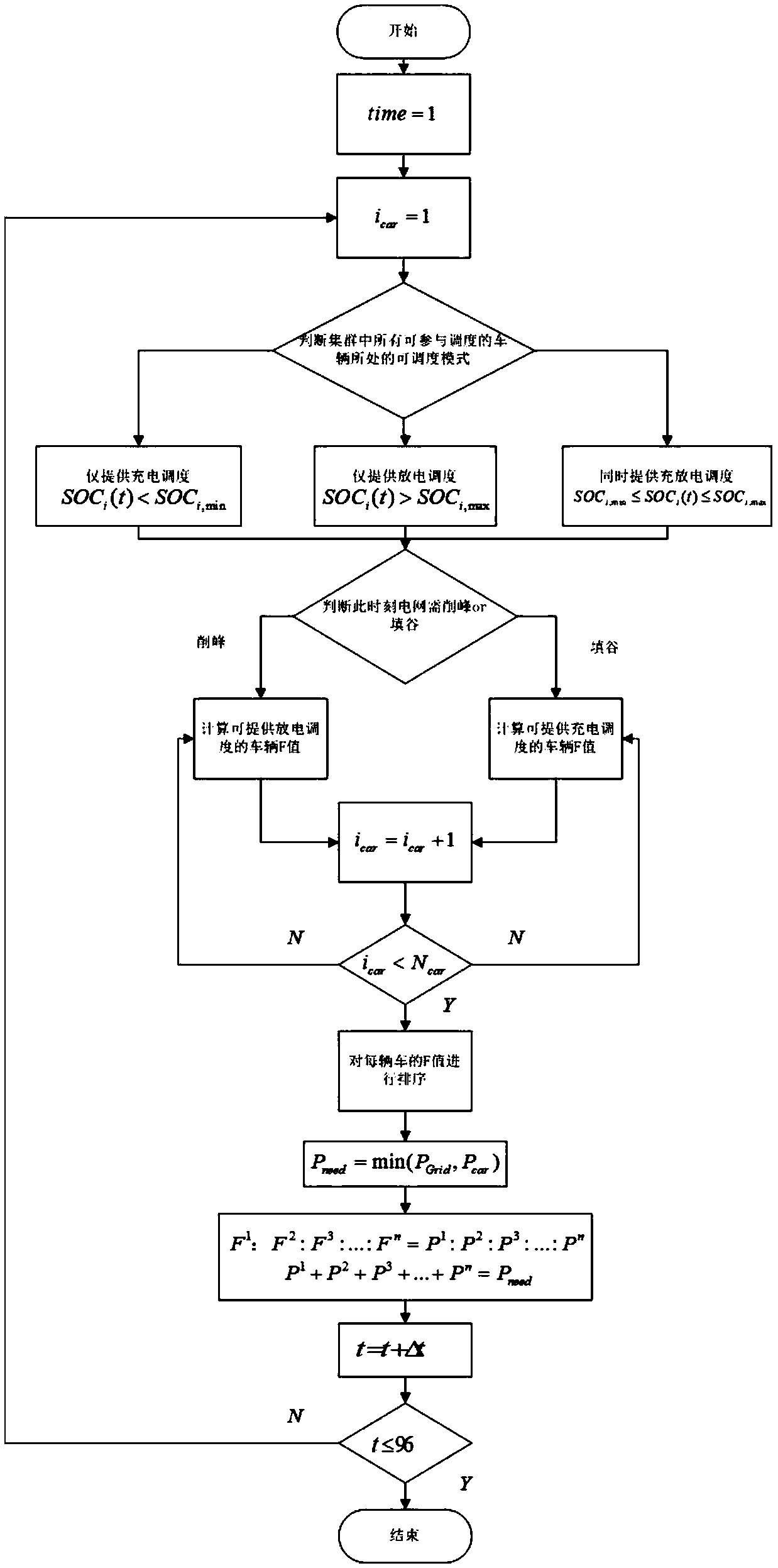 A selection electric vehicle power grid access control method adapted to V2G