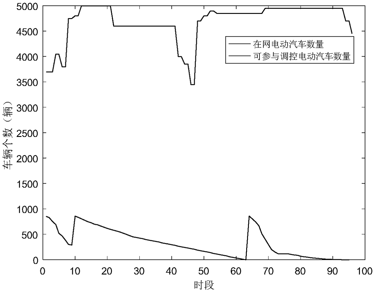 A selection electric vehicle power grid access control method adapted to V2G