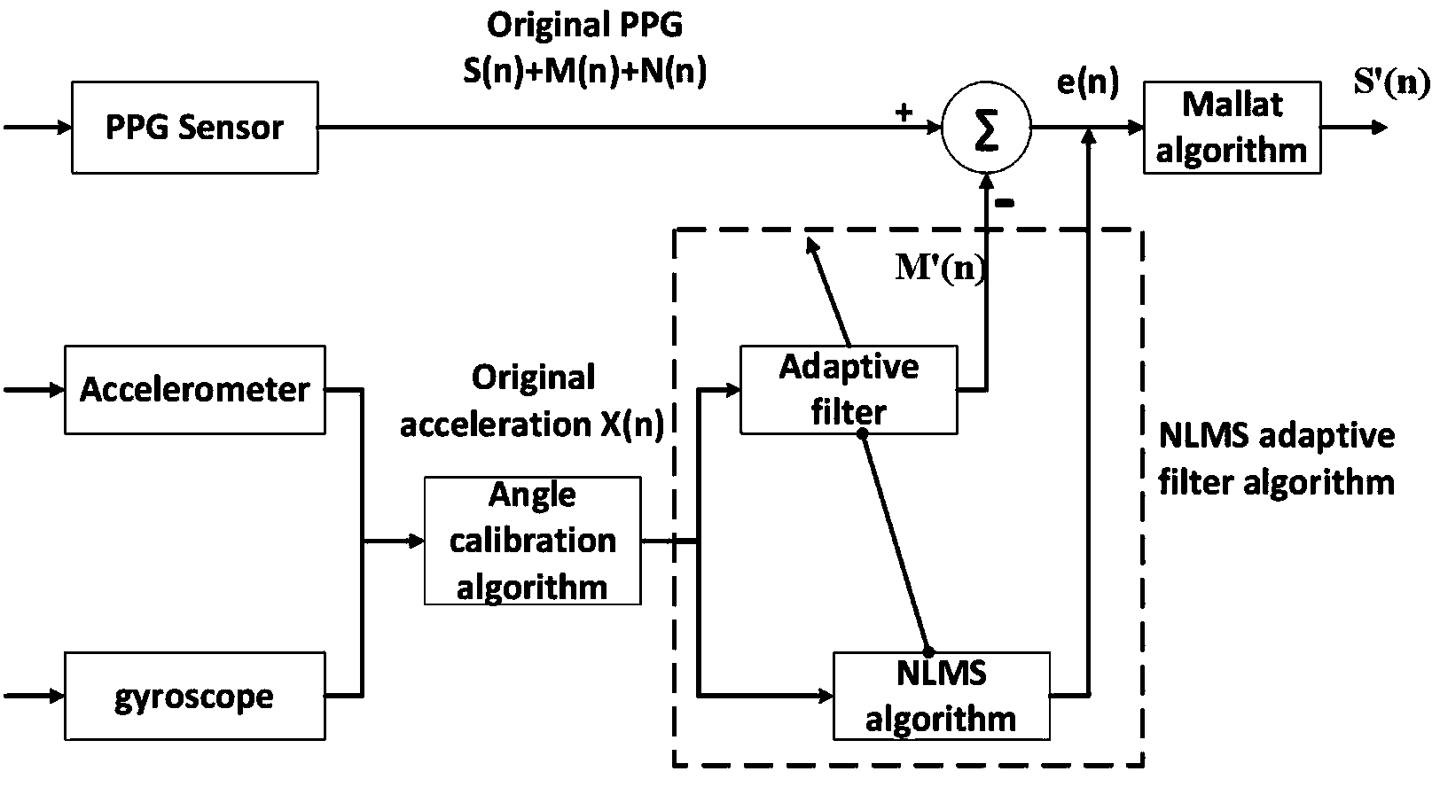 Motion noise interference eliminating method suitable for wearable heart rate monitoring device