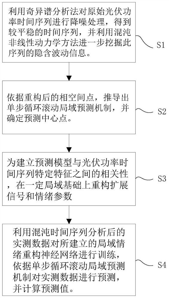 Photovoltaic output power ultra-short-term local emotion reconstruction neural network prediction method