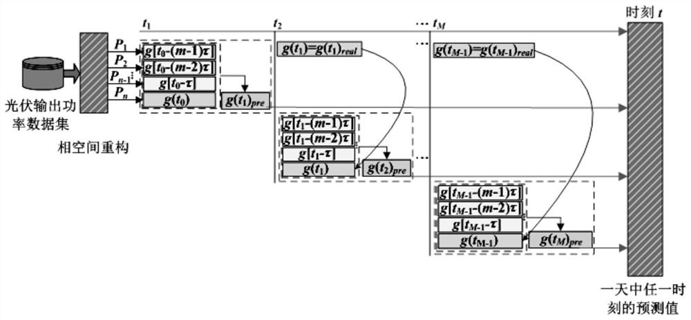 Photovoltaic output power ultra-short-term local emotion reconstruction neural network prediction method