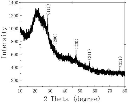 Preparation method of carbon dot coated cerium dioxide material and application of material in fluorine ion adsorption and detection