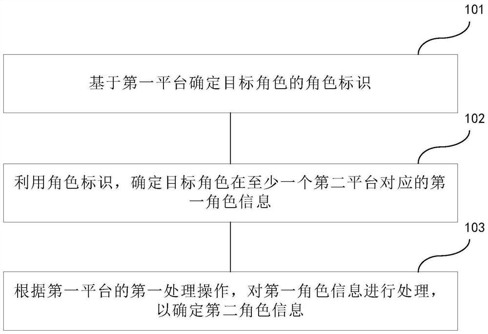 Role information processing method and device