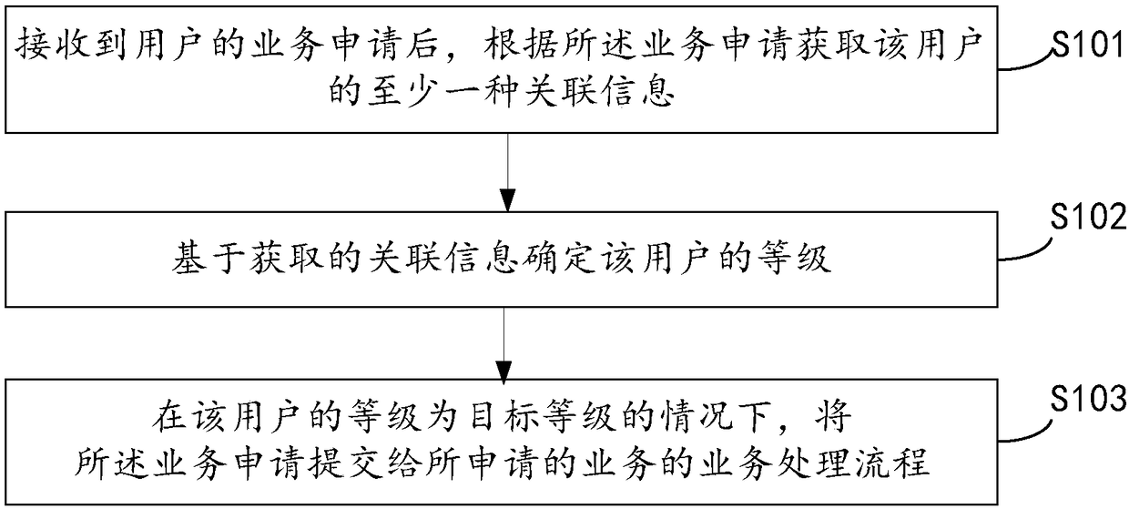 Service processing method, apparatus and device, and readable medium