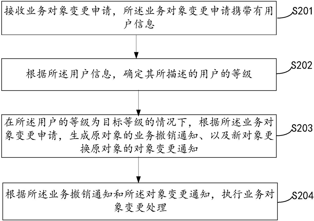 Service processing method, apparatus and device, and readable medium