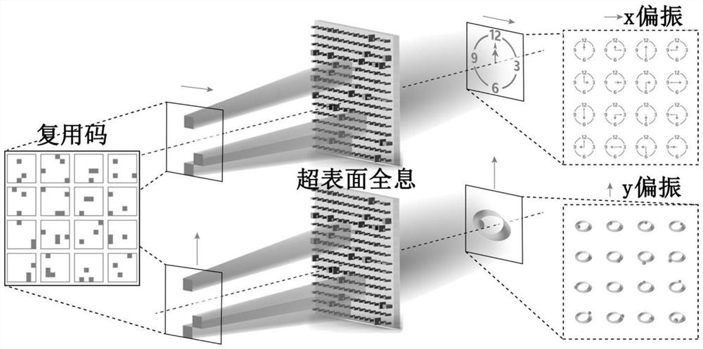 Code division multiplexing method based on metasurface holography