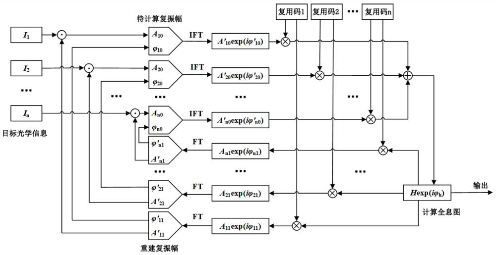 Code division multiplexing method based on metasurface holography