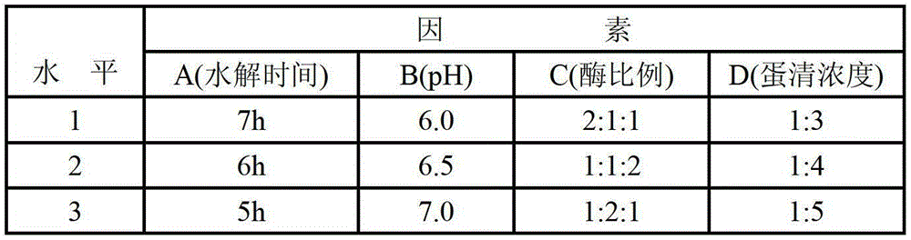 Method for hydrolyzing egg-white proteins by various proteases