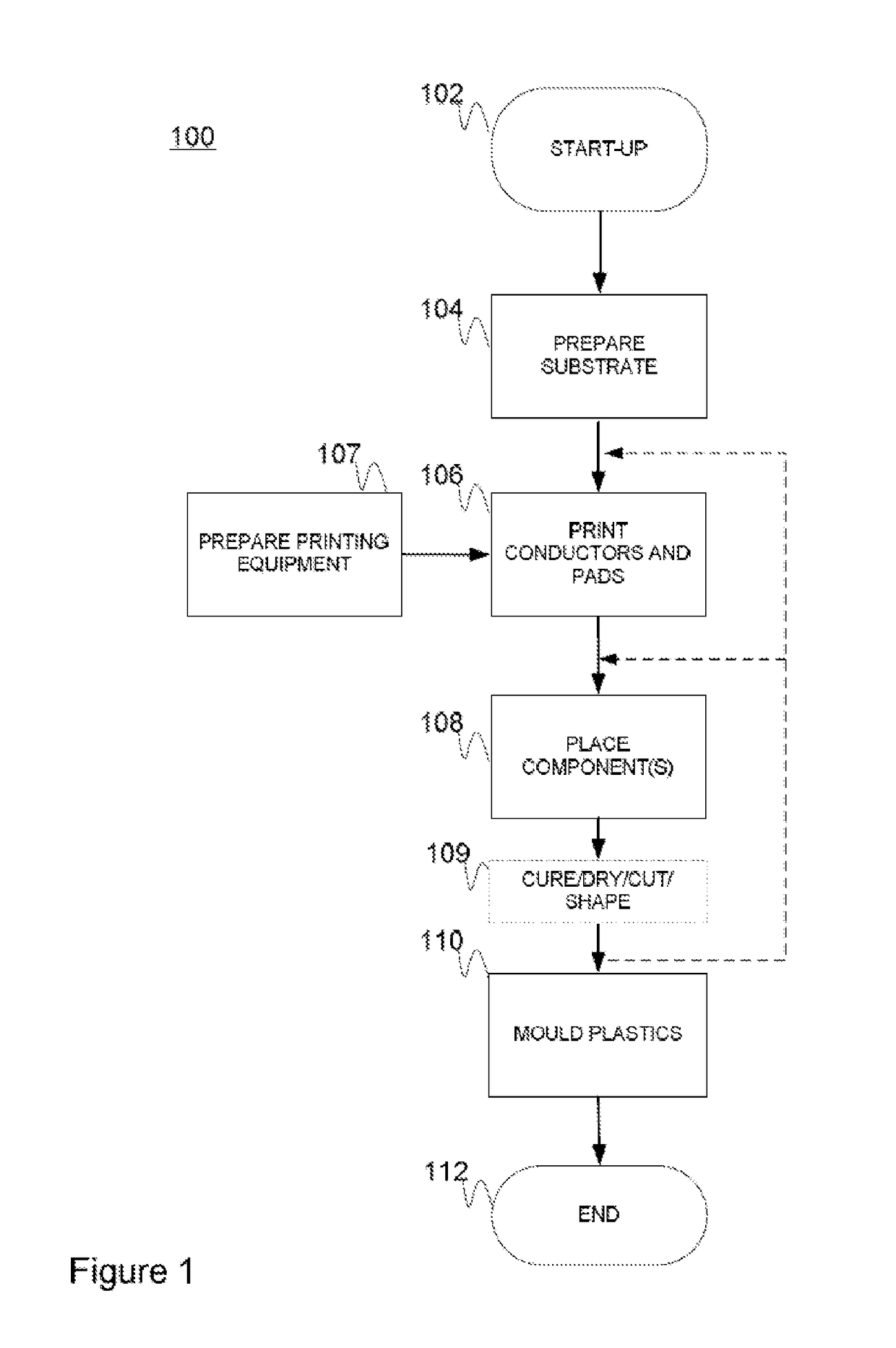 Method for manufacturing electronic products, related arrangement and product