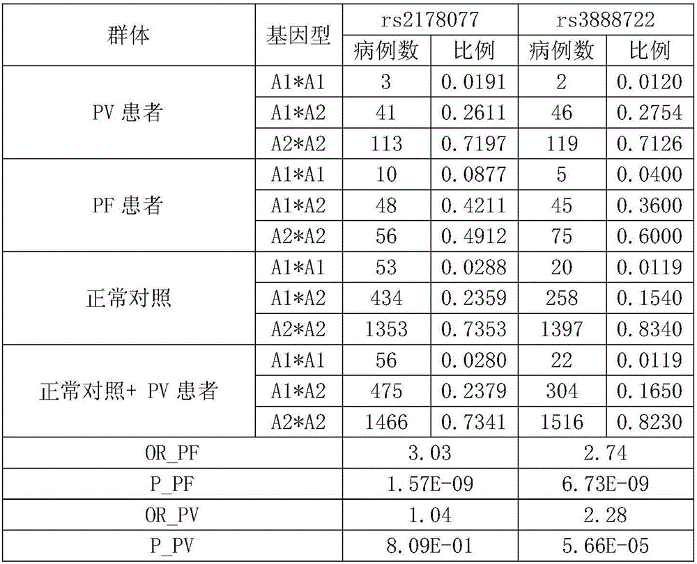 Application of single nucleotide polymorphic rs3888722 in screening pemphigus foliaceus patients