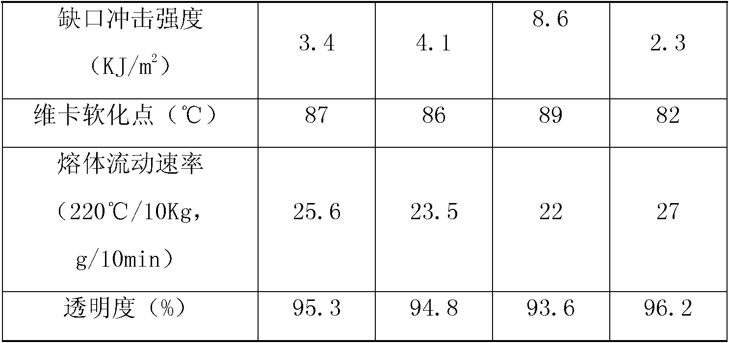 ABS (Acrylonitrile Butadiene Styrene) thermoplastic resin and preparation method thereof