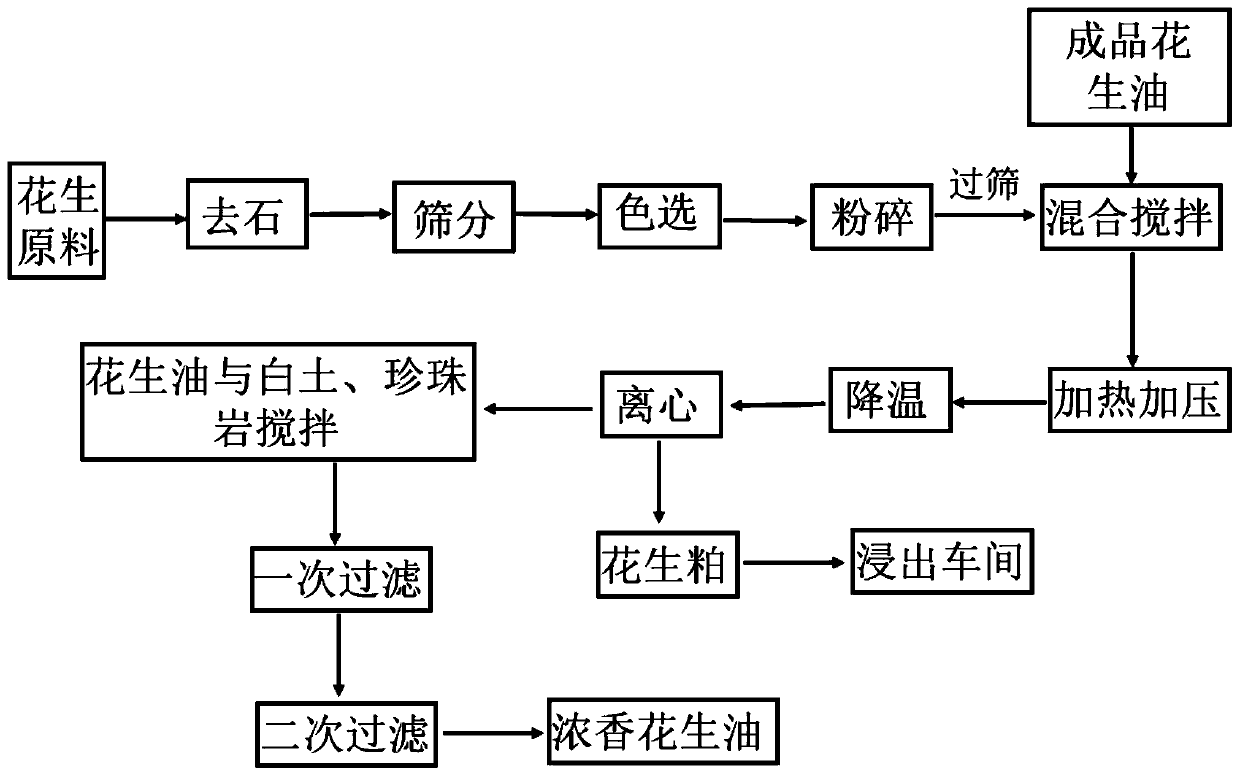 Production process of fragrant peanut oil