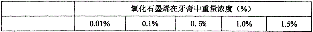 Novel toothpaste with graphene oxide and preparation method thereof