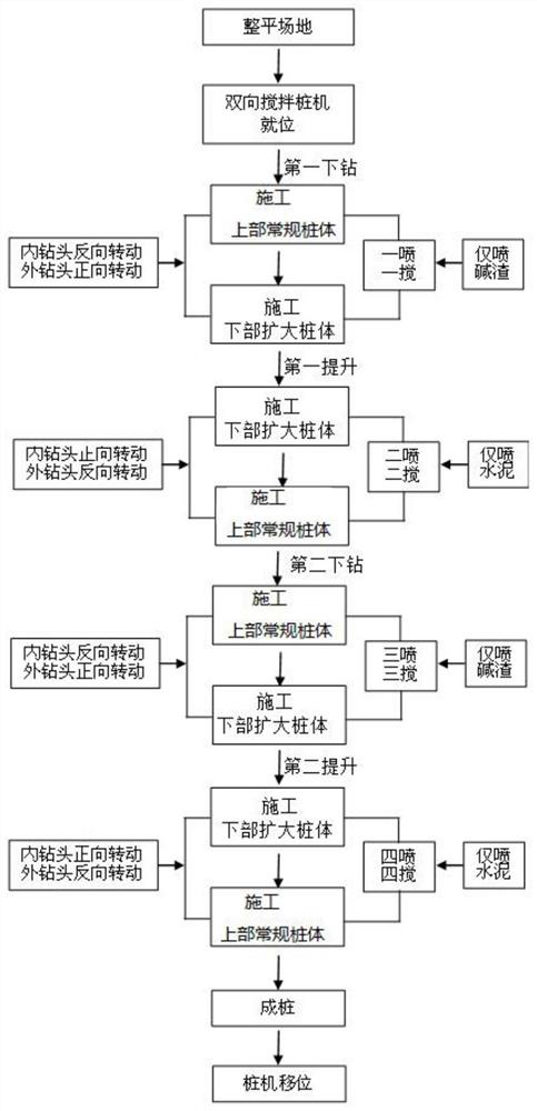 A two-way mixing method for making bottom-expanding powder-sprayed piles using alkali slag