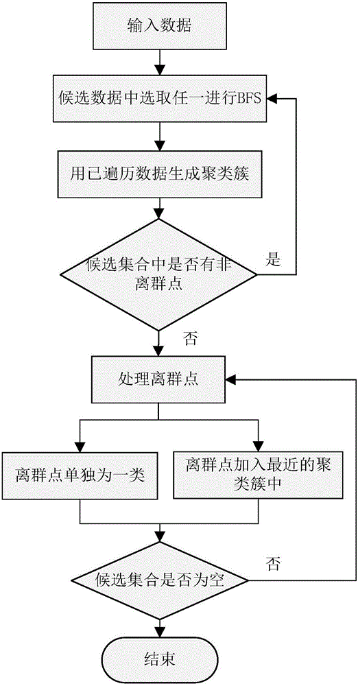 A seismic facies analysis method based on prestack seismic data