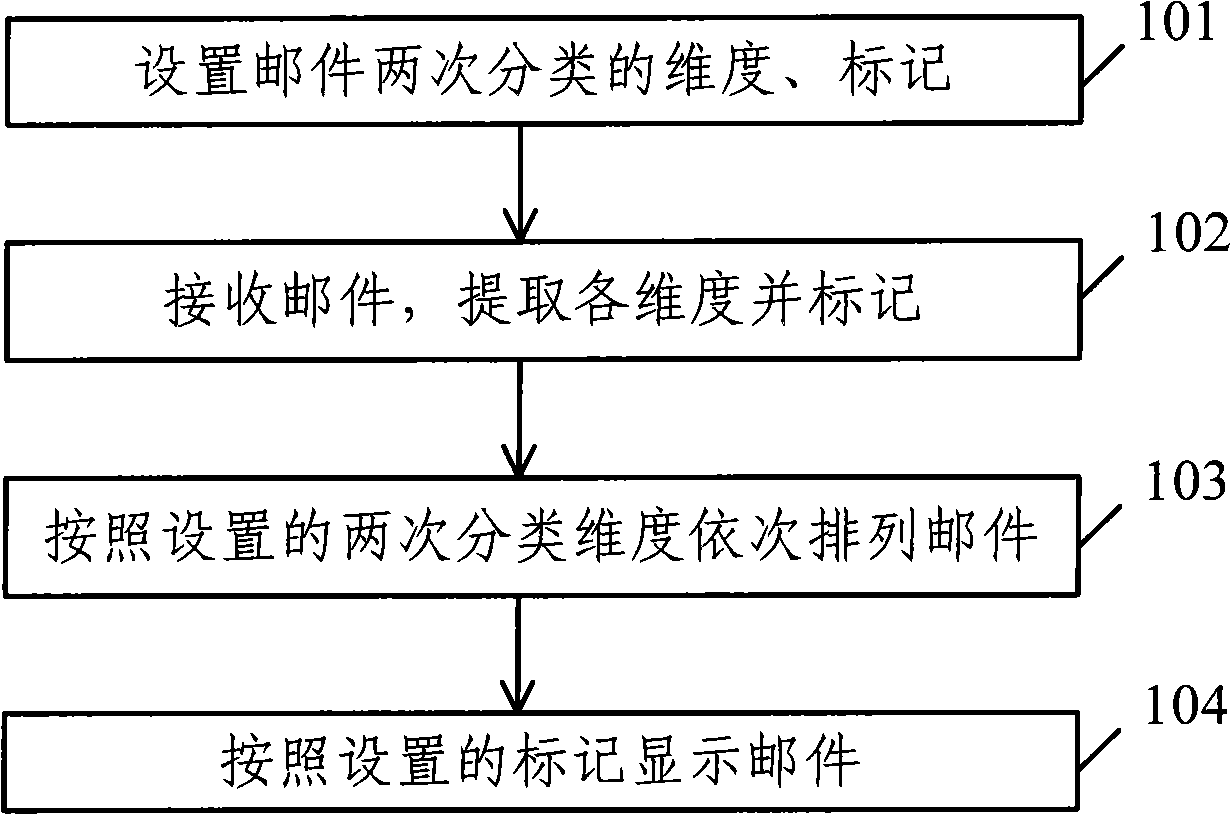 Mail classifying method and apparatus