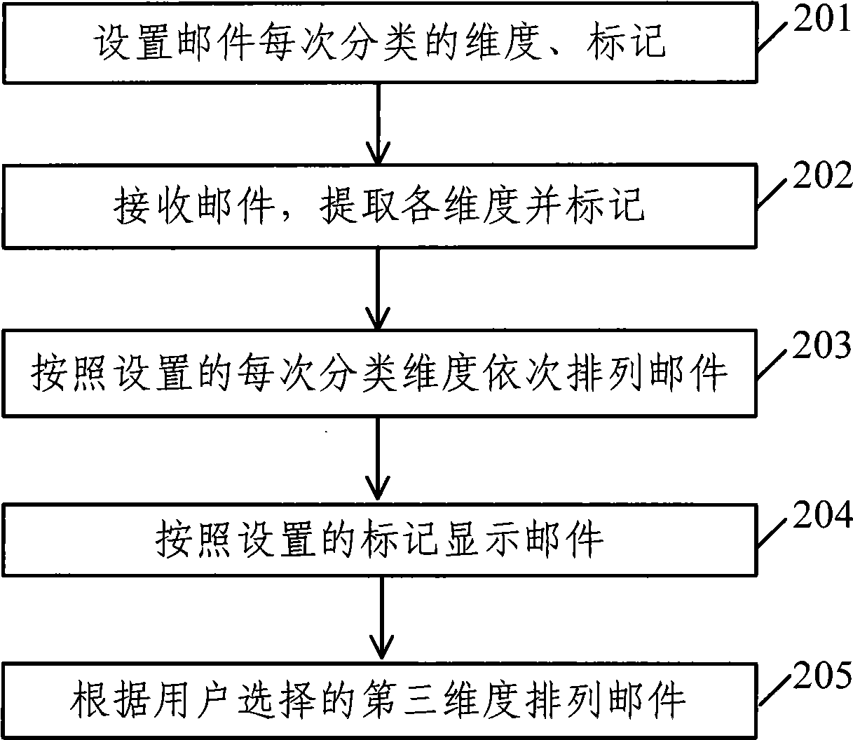 Mail classifying method and apparatus