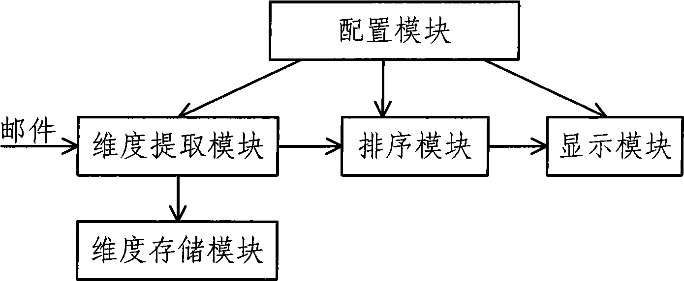 Mail classifying method and apparatus