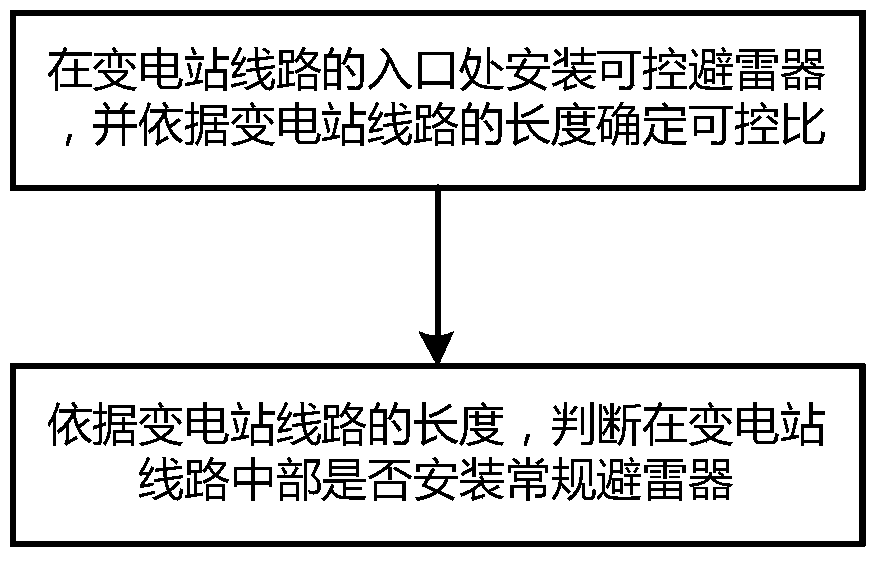 Flexible limitation method of operating overvoltage for UHV AC transmission system