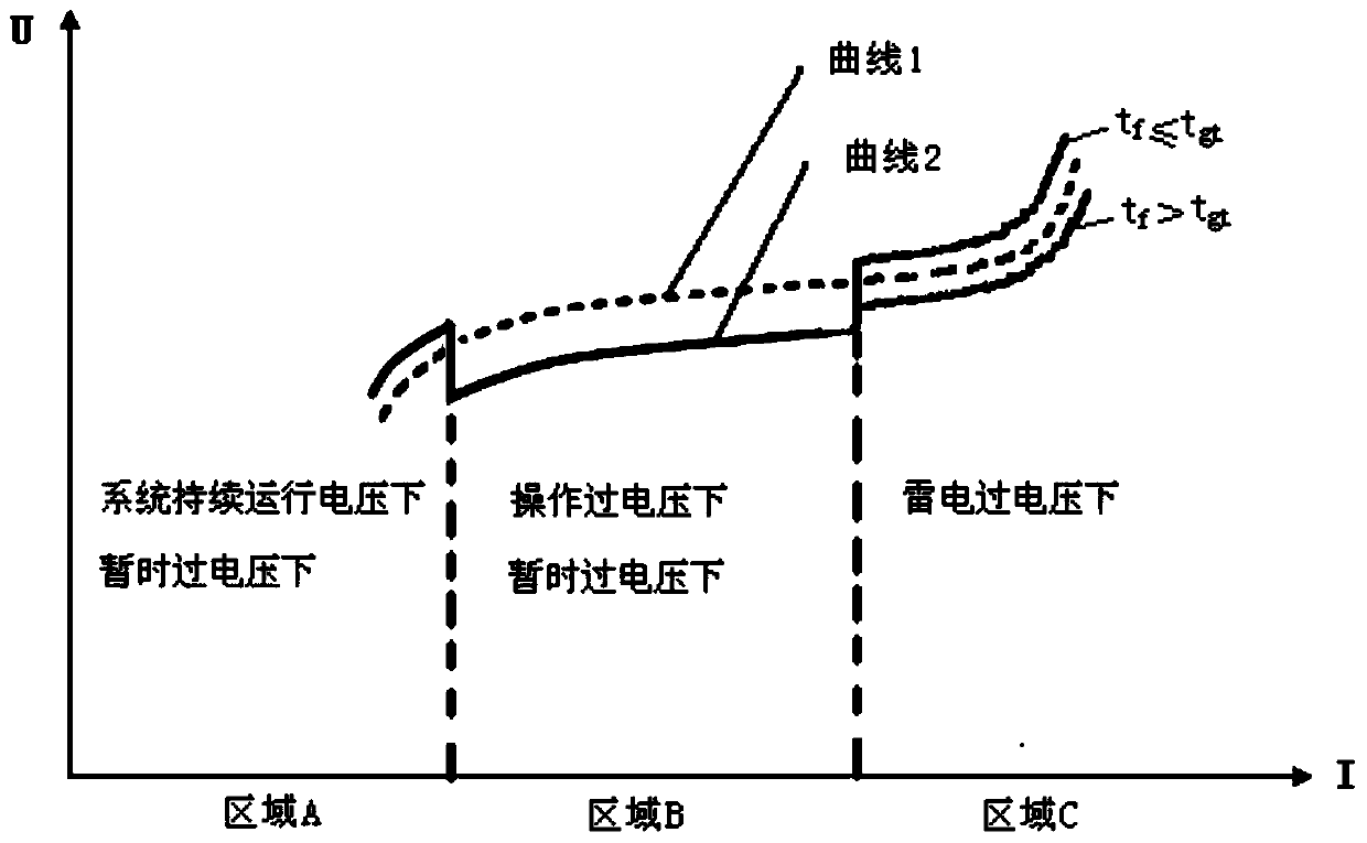 Flexible limitation method of operating overvoltage for UHV AC transmission system