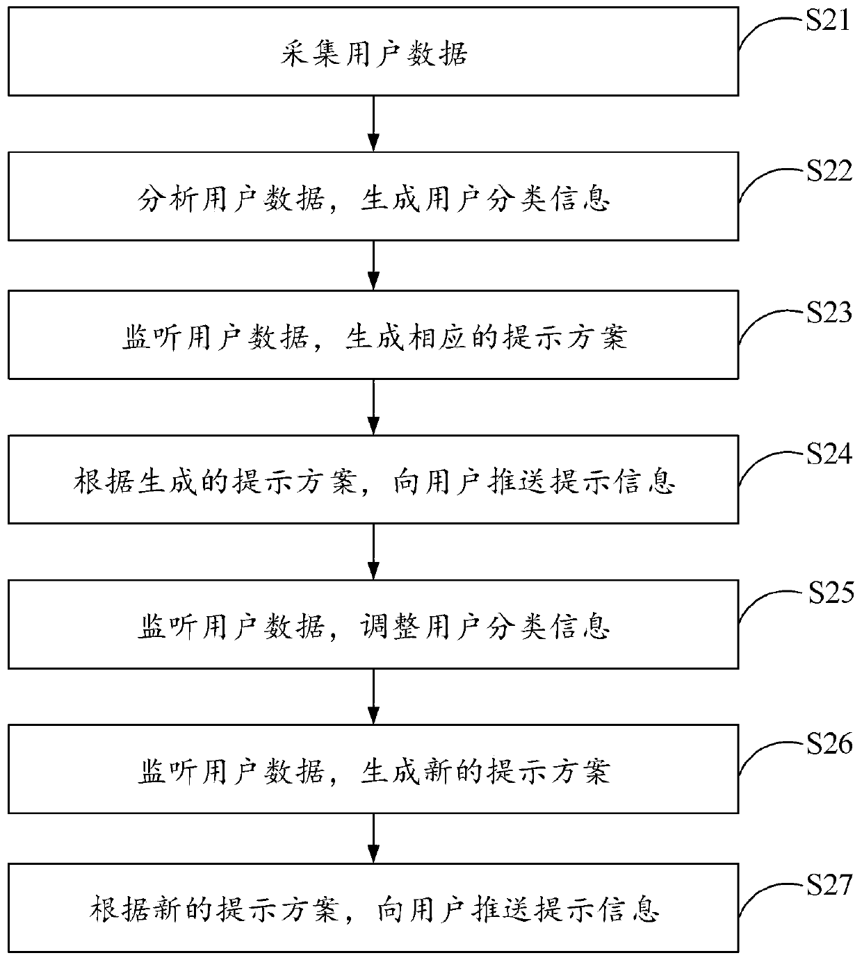 A method, device, equipment and storage medium for pushing prompt information