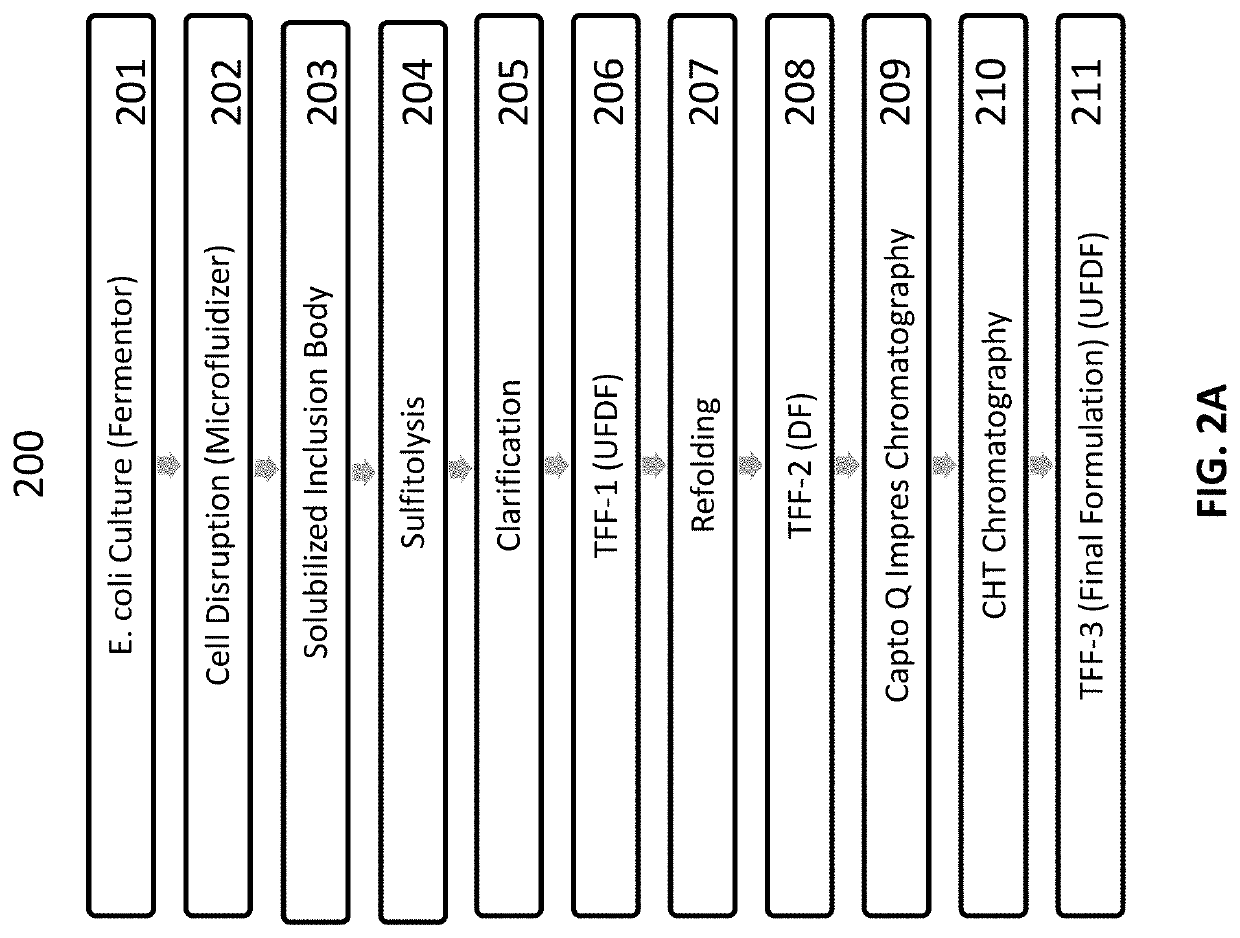 Compositions, formulations and interleukin production and purification