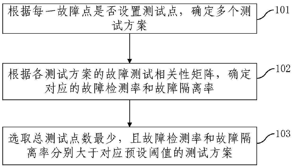 Test point setting scheme generation method and device