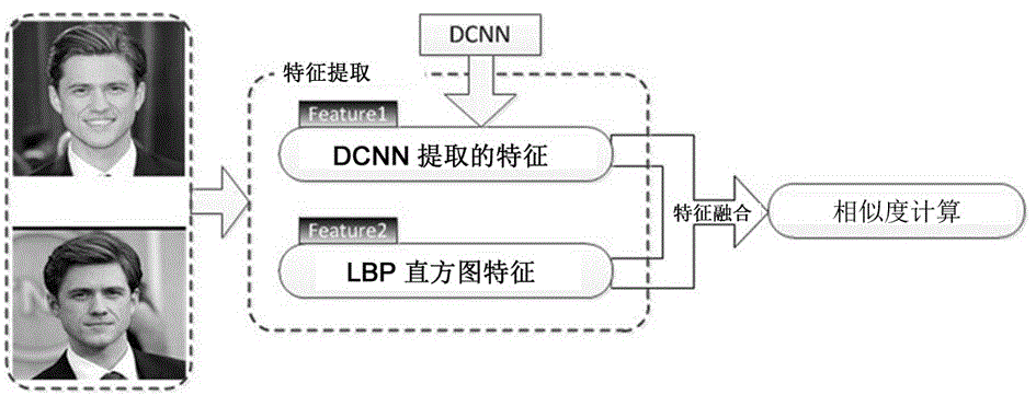 Cross-age face verify method based on characteristic learning