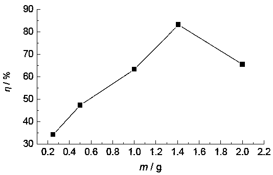 Method for catalytically removing bisphenol A by utilizing coke-loaded BiOCl