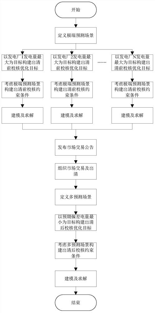 Two-stage monthly transaction security check method based on extreme scene