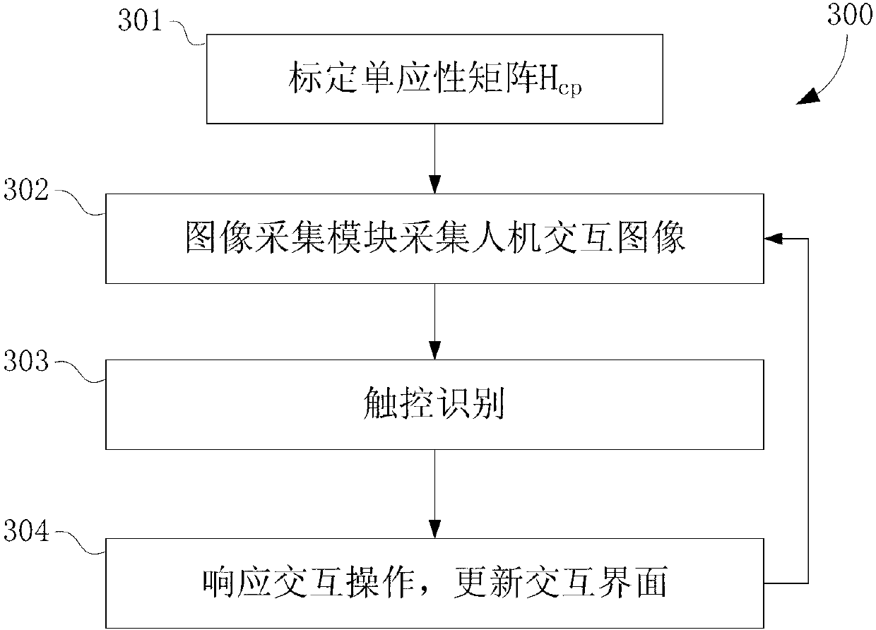 Projection type man-machine interactive system and touch control identification method